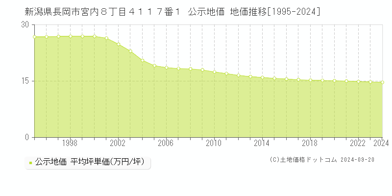 新潟県長岡市宮内８丁目４１１７番１ 公示地価 地価推移[1995-2021]