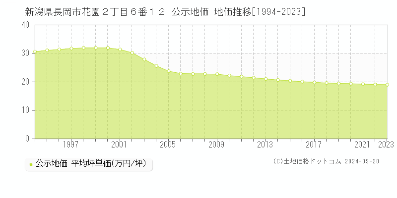 新潟県長岡市花園２丁目６番１２ 公示地価 地価推移[1994-2022]