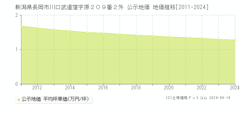 新潟県長岡市川口武道窪字原２０９番２外 公示地価 地価推移[2011-2023]