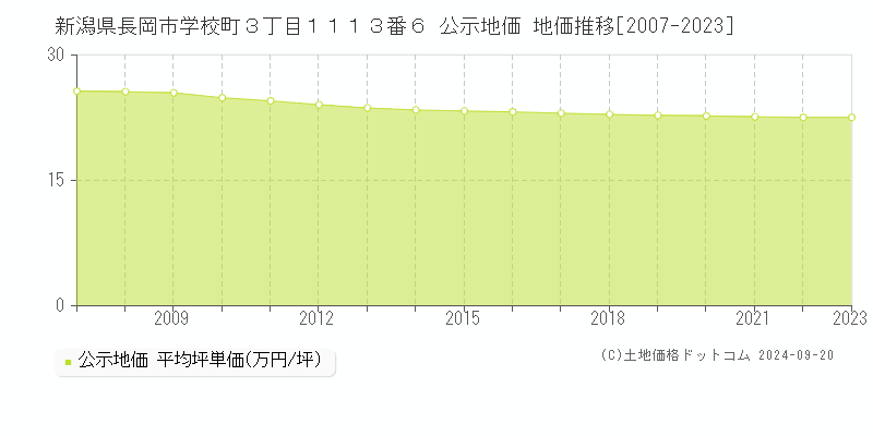 新潟県長岡市学校町３丁目１１１３番６ 公示地価 地価推移[2007-2022]