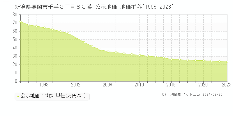 新潟県長岡市千手３丁目８３番 公示地価 地価推移[1995-2023]