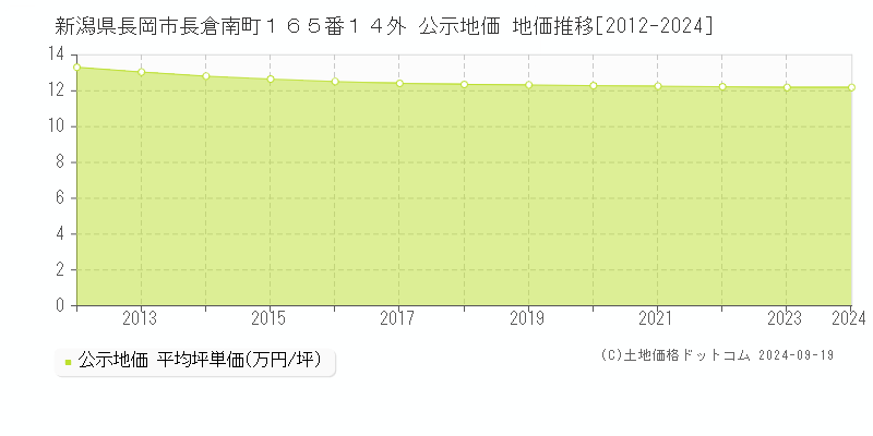 新潟県長岡市長倉南町１６５番１４外 公示地価 地価推移[2012-2021]