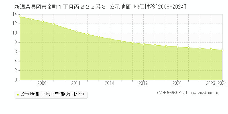 新潟県長岡市金町１丁目丙２２２番３ 公示地価 地価推移[2006-2024]