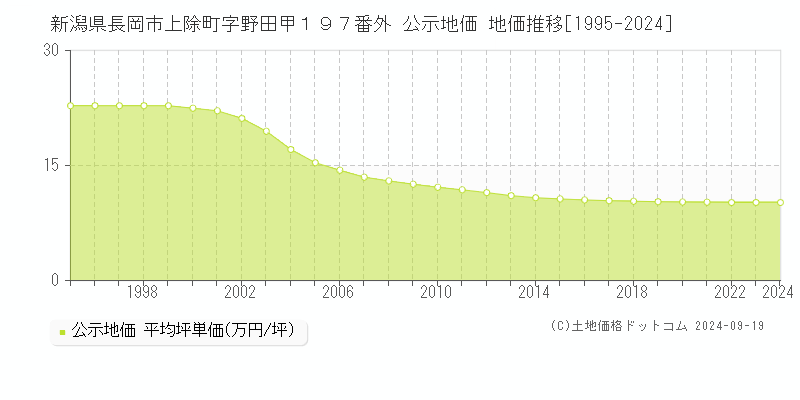 新潟県長岡市上除町字野田甲１９７番外 公示地価 地価推移[1995-2022]