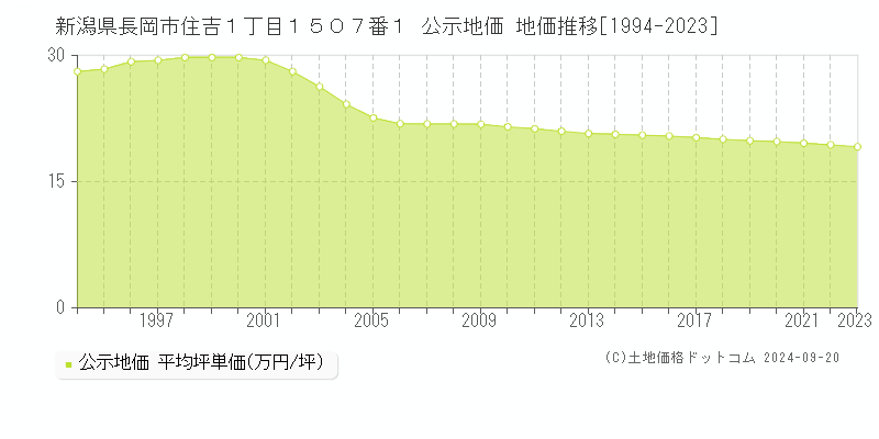 新潟県長岡市住吉１丁目１５０７番１ 公示地価 地価推移[1994-2022]