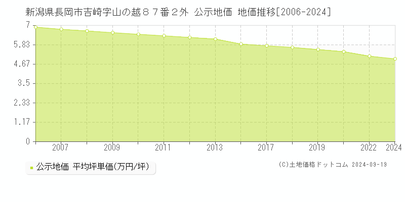 新潟県長岡市吉崎字山の越８７番２外 公示地価 地価推移[2006-2022]