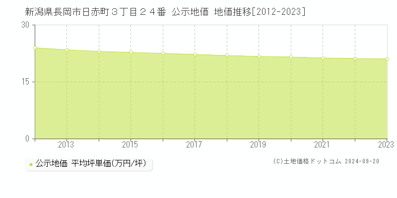 新潟県長岡市日赤町３丁目２４番 公示地価 地価推移[2012-2021]