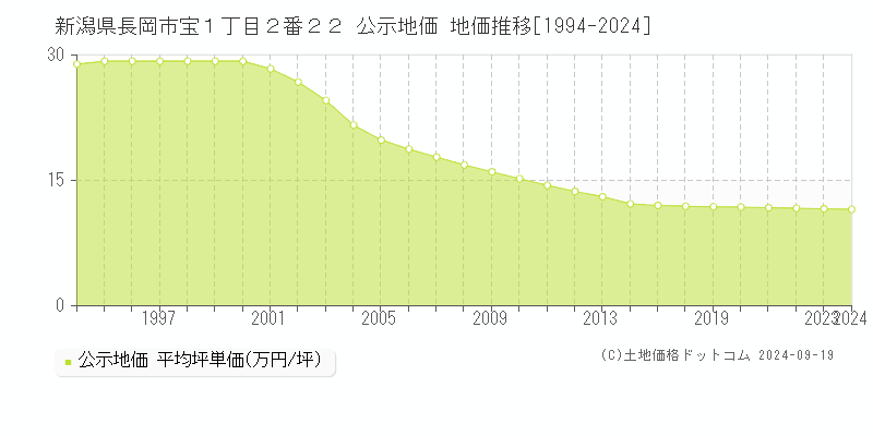 新潟県長岡市宝１丁目２番２２ 公示地価 地価推移[1994-2021]