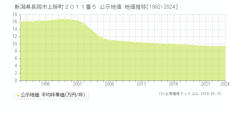 新潟県長岡市上除町２０１１番５ 公示地価 地価推移[1992-2021]