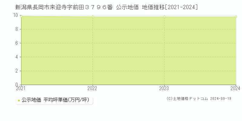 新潟県長岡市来迎寺字前田３７９６番 公示地価 地価推移[2021-2023]