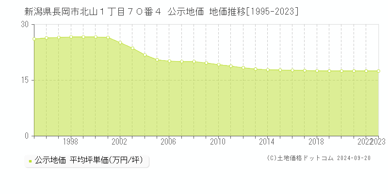 新潟県長岡市北山１丁目７０番４ 公示地価 地価推移[1995-2023]