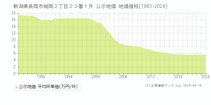 新潟県長岡市城岡２丁目２３番１外 公示地価 地価推移[1983-2021]