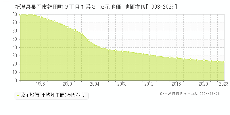 新潟県長岡市神田町３丁目１番３ 公示地価 地価推移[1993-2022]