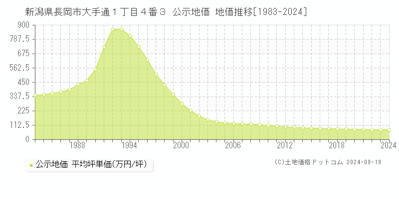 新潟県長岡市大手通１丁目４番３ 公示地価 地価推移[1983-2022]