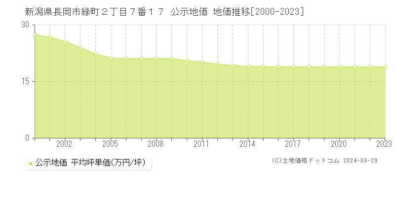 新潟県長岡市緑町２丁目７番１７ 公示地価 地価推移[2000-2023]