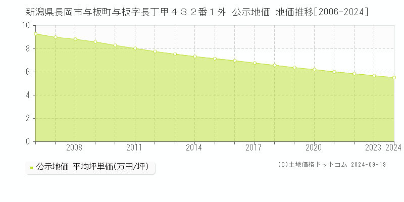 新潟県長岡市与板町与板字長丁甲４３２番１外 公示地価 地価推移[2006-2022]