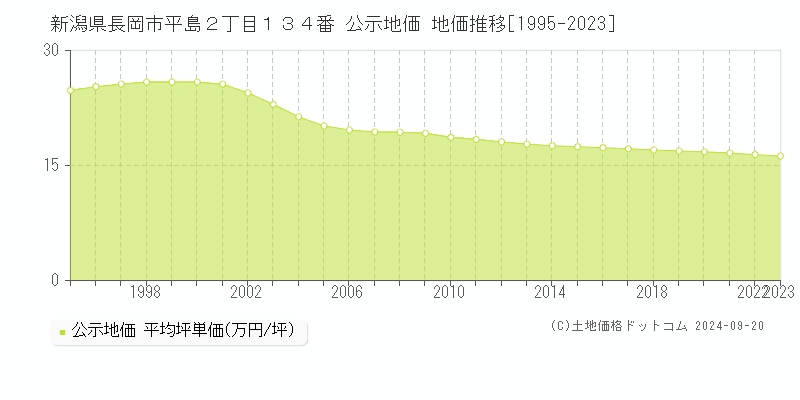 新潟県長岡市平島２丁目１３４番 公示地価 地価推移[1995-2021]