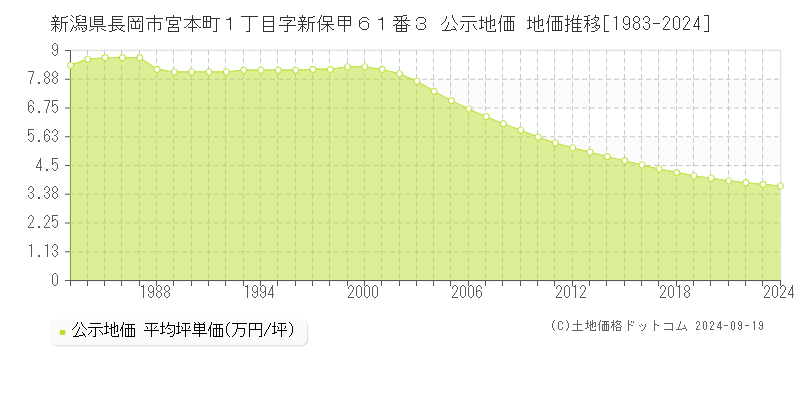 新潟県長岡市宮本町１丁目字新保甲６１番３ 公示地価 地価推移[1983-2023]