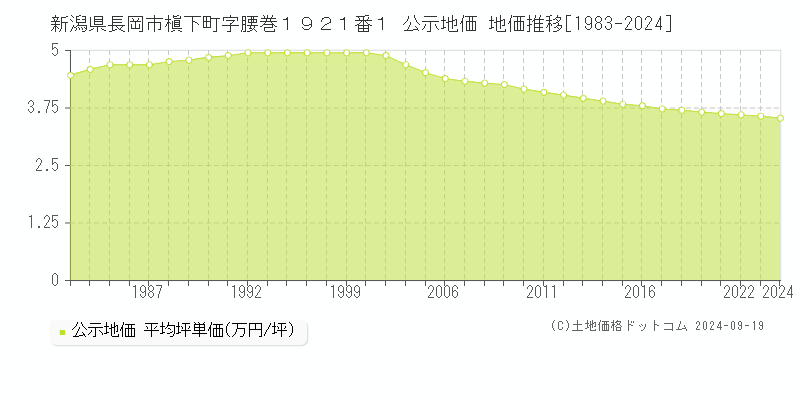 新潟県長岡市槇下町字腰巻１９２１番１ 公示地価 地価推移[1983-2023]