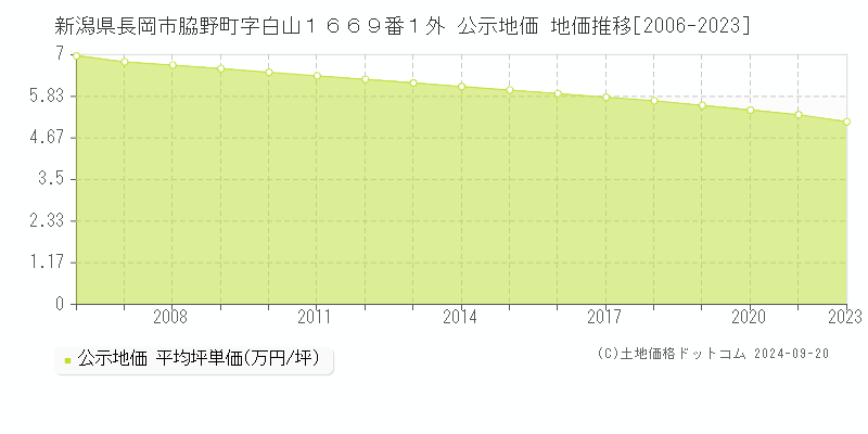 新潟県長岡市脇野町字白山１６６９番１外 公示地価 地価推移[2006-2021]