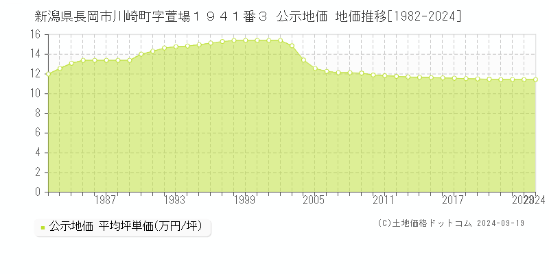 新潟県長岡市川崎町字萱場１９４１番３ 公示地価 地価推移[1982-2021]