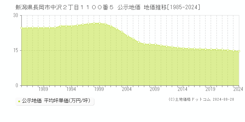 新潟県長岡市中沢２丁目１１００番５ 公示地価 地価推移[1985-2021]