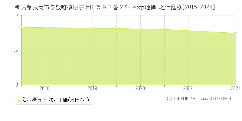 新潟県長岡市与板町槙原字上田５９７番２外 公示地価 地価推移[2015-2021]