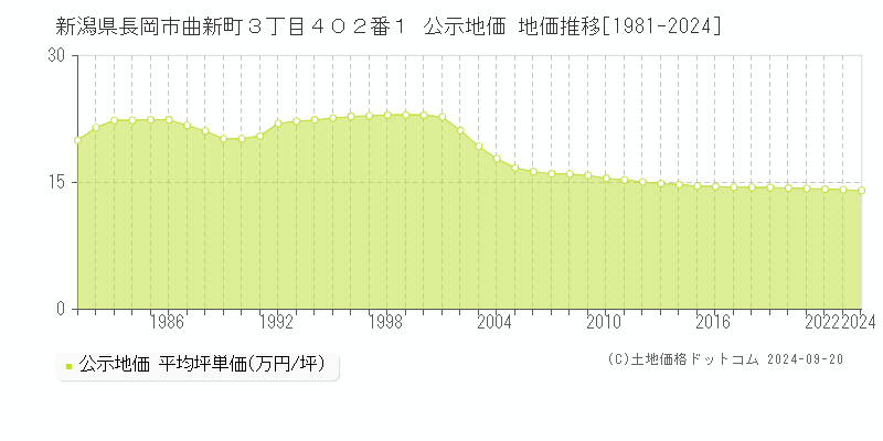 新潟県長岡市曲新町３丁目４０２番１ 公示地価 地価推移[1981-2024]