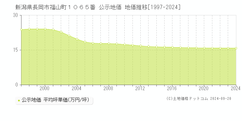 新潟県長岡市福山町１０６５番 公示地価 地価推移[1997-2023]