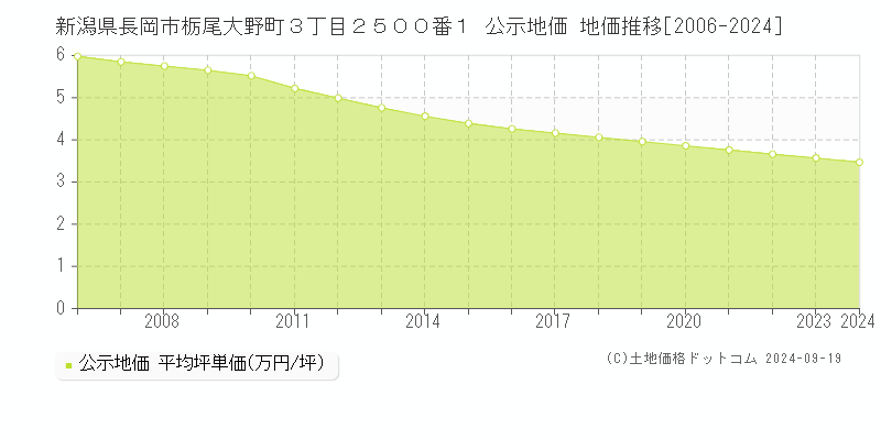 新潟県長岡市栃尾大野町３丁目２５００番１ 公示地価 地価推移[2006-2021]