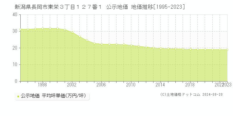 新潟県長岡市東栄３丁目１２７番１ 公示地価 地価推移[1995-2021]