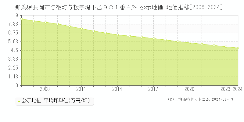 新潟県長岡市与板町与板字堤下乙９３１番４外 公示地価 地価推移[2006-2024]