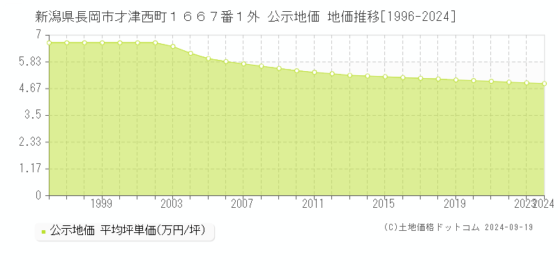 新潟県長岡市才津西町１６６７番１外 公示地価 地価推移[1996-2021]