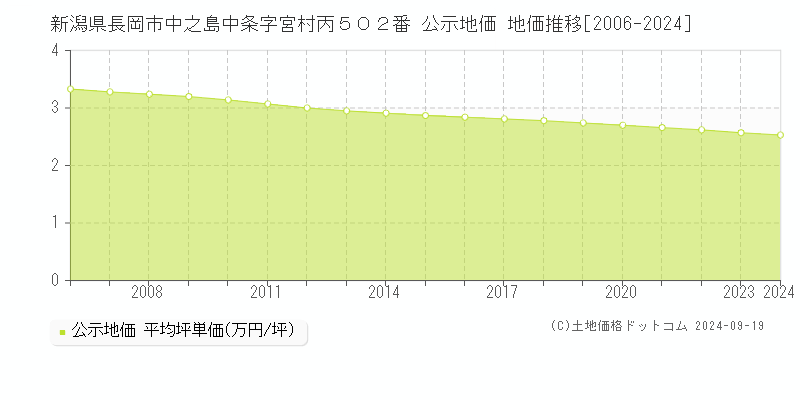 新潟県長岡市中之島中条字宮村丙５０２番 公示地価 地価推移[2006-2024]