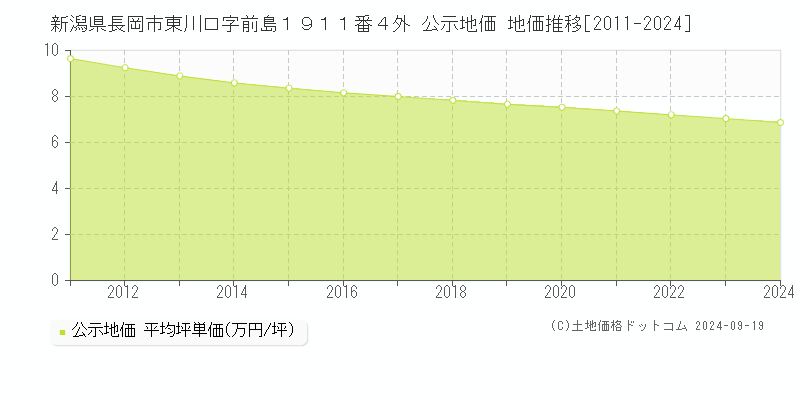 新潟県長岡市東川口字前島１９１１番４外 公示地価 地価推移[2011-2021]