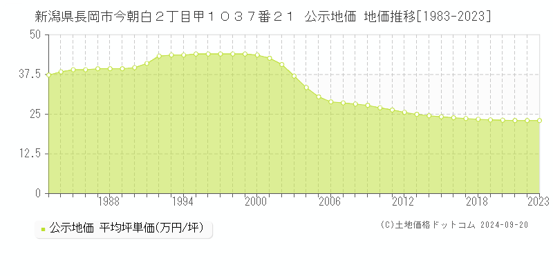 新潟県長岡市今朝白２丁目甲１０３７番２１ 公示地価 地価推移[1983-2022]