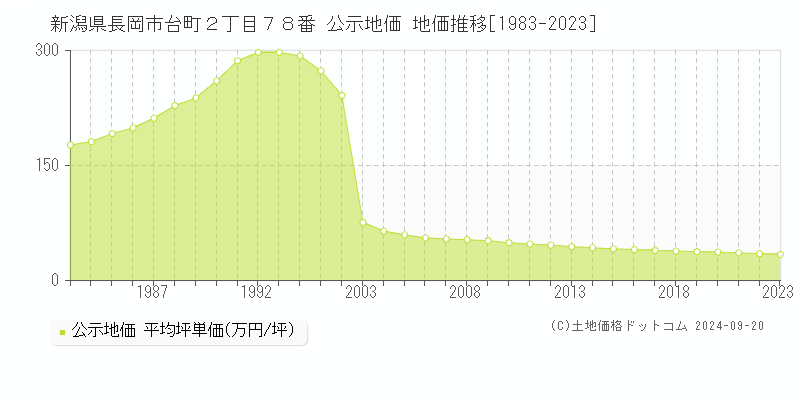 新潟県長岡市台町２丁目７８番 公示地価 地価推移[1983-2020]