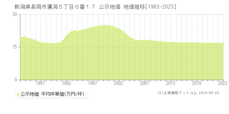 新潟県長岡市蓮潟５丁目６番１７ 公示地価 地価推移[1983-2023]