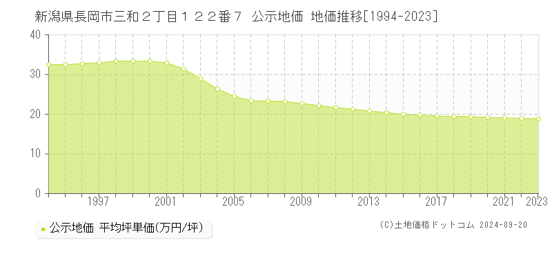 新潟県長岡市三和２丁目１２２番７ 公示地価 地価推移[1994-2021]