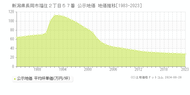 新潟県長岡市福住２丁目５７番 公示地価 地価推移[1983-2021]