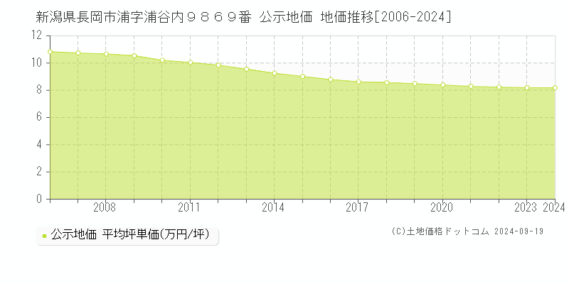 新潟県長岡市浦字浦谷内９８６９番 公示地価 地価推移[2006-2023]