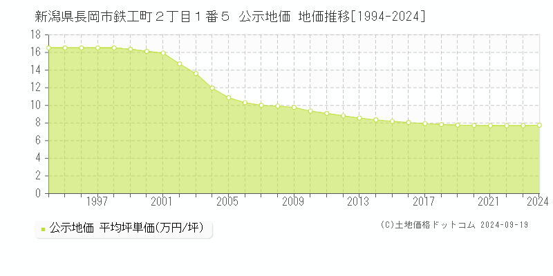 新潟県長岡市鉄工町２丁目１番５ 公示地価 地価推移[1994-2021]