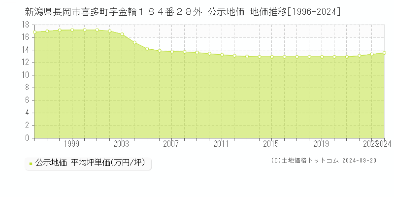 新潟県長岡市喜多町字金輪１８４番２８外 公示地価 地価推移[1996-2024]