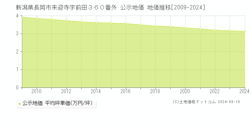 新潟県長岡市来迎寺字前田３６０番外 公示地価 地価推移[2009-2023]