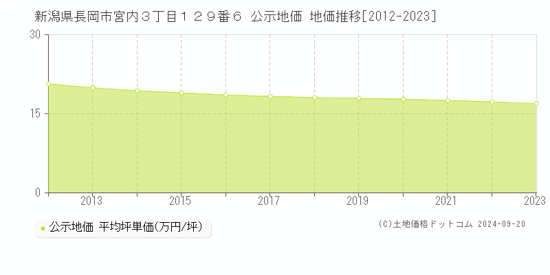 新潟県長岡市宮内３丁目１２９番６ 公示地価 地価推移[2012-2021]