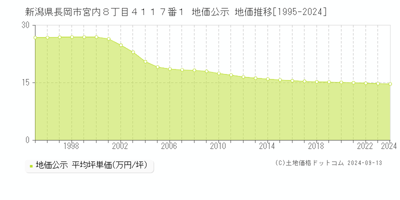 新潟県長岡市宮内８丁目４１１７番１ 公示地価 地価推移[1995-2023]