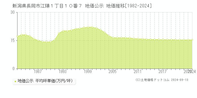 新潟県長岡市江陽１丁目１０番７ 公示地価 地価推移[1982-2023]