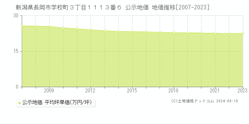 新潟県長岡市学校町３丁目１１１３番６ 公示地価 地価推移[2007-2023]