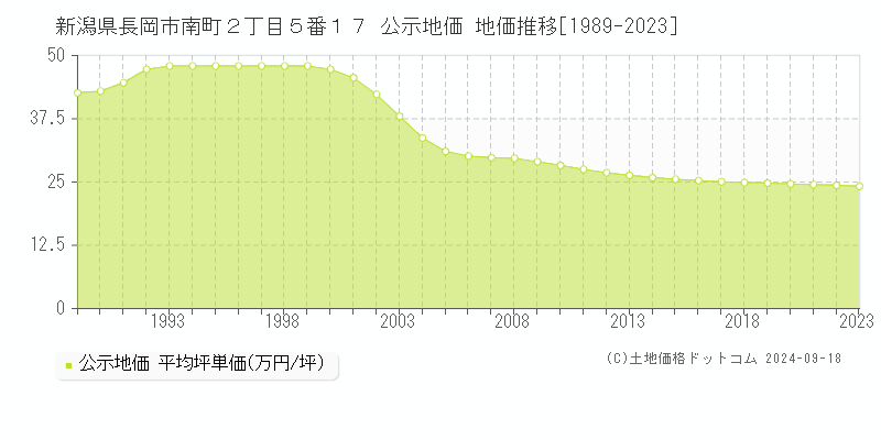 新潟県長岡市南町２丁目５番１７ 公示地価 地価推移[1989-2023]