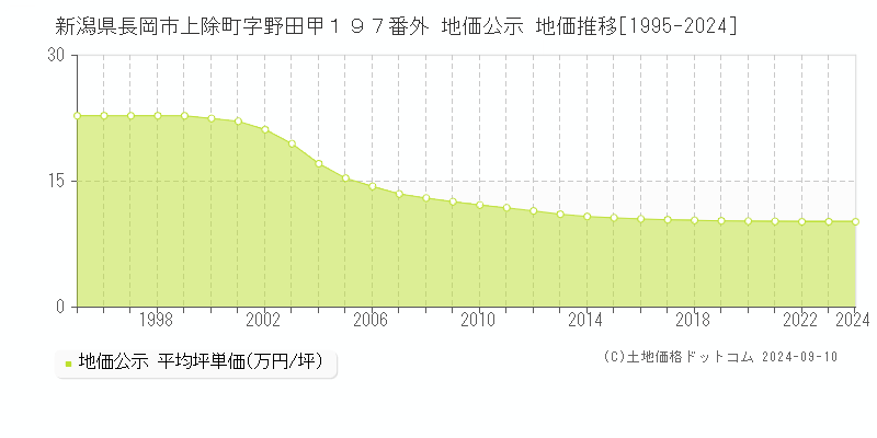 新潟県長岡市上除町字野田甲１９７番外 公示地価 地価推移[1995-2023]